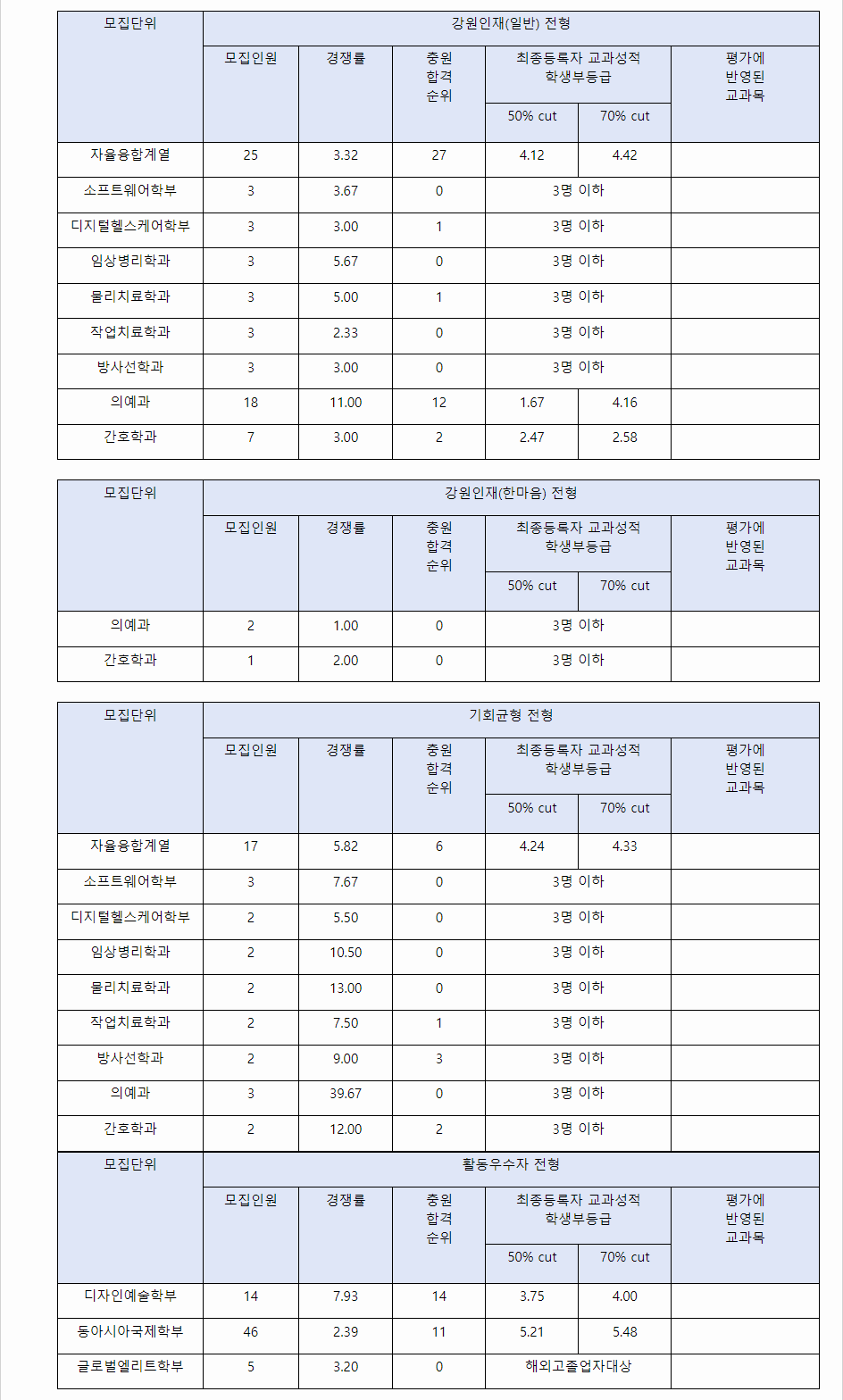 2023학년도 연세대학교(미래) 학생부종합전형 강원인재전형 / 기회균형전형 / 활동우수자전형 결과
