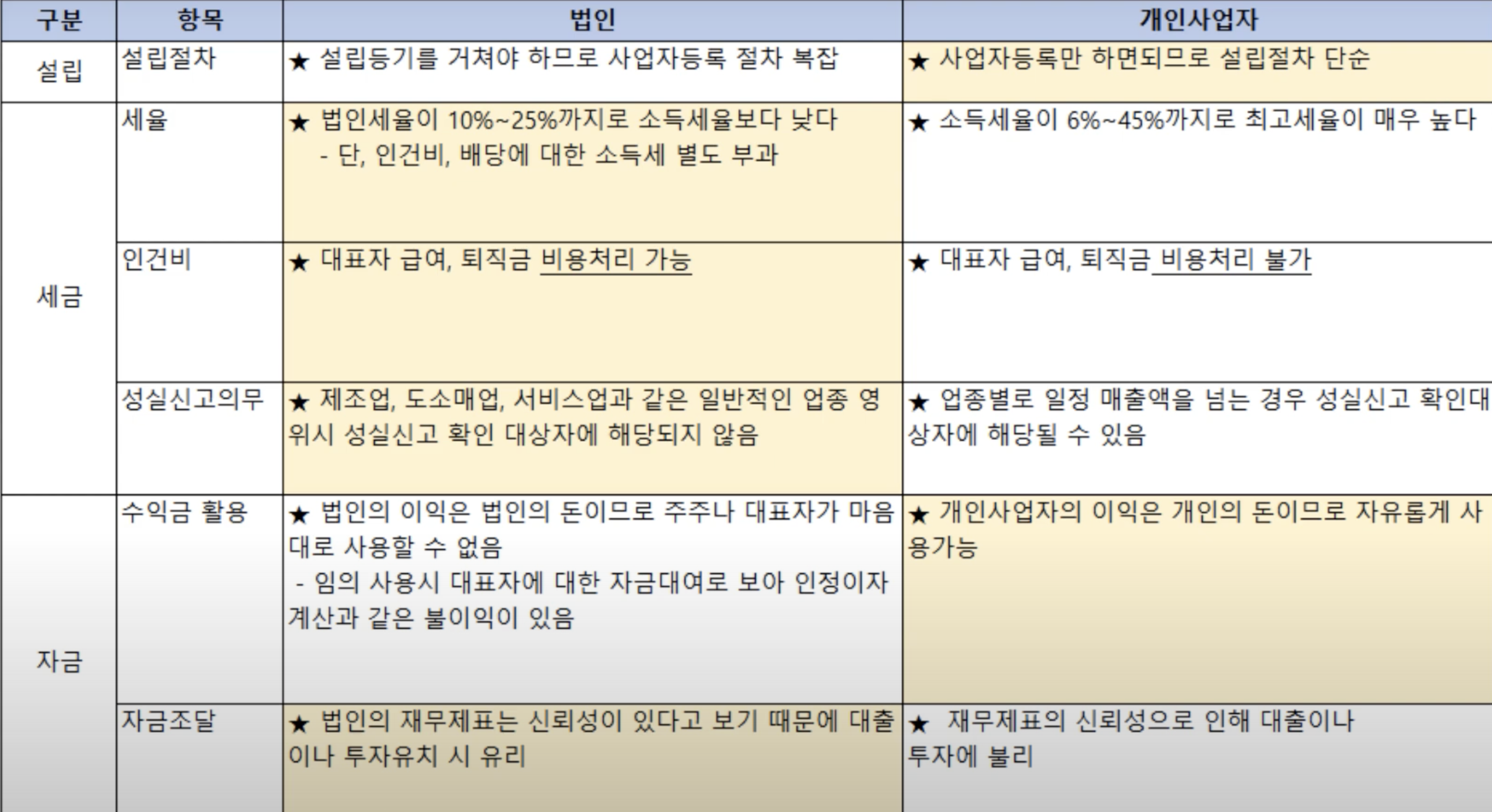 법인사업자와 개인사업자 장단점 비교