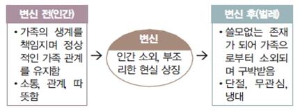 변신' 전후의 변화 표