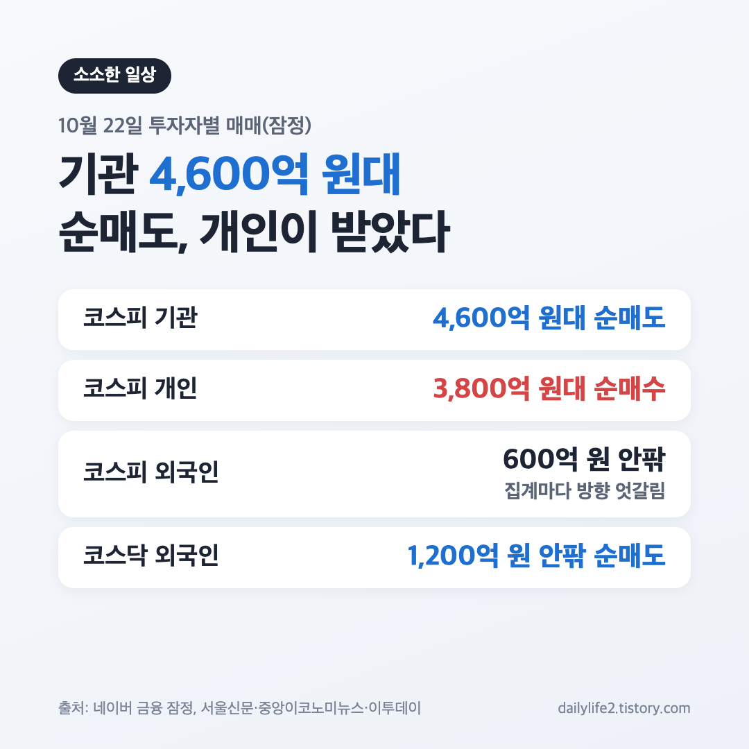 10월 22일 코스피 투자자별 매매 기관 순매도와 개인 순매수 카드
