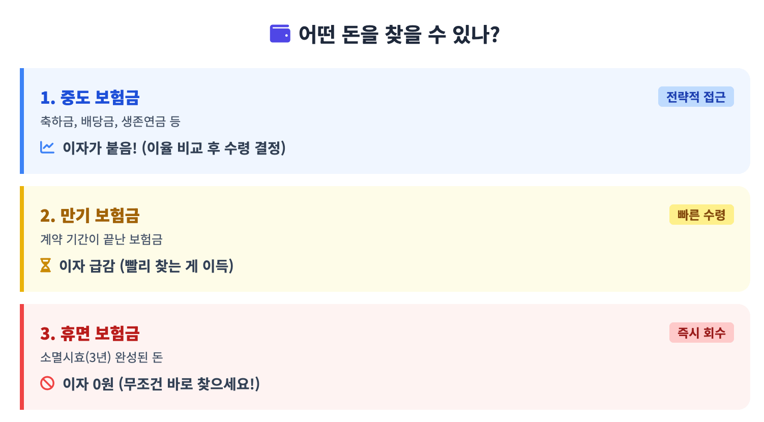 어떤 돈을 찾을 수 있나? 인포그래픽