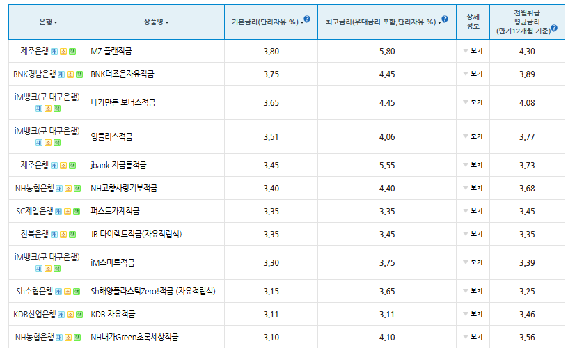 9월 금융상품 금리 정리