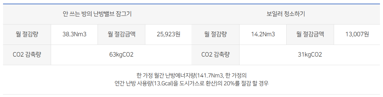 도시가스 에너지 절약 효과분석 -01
