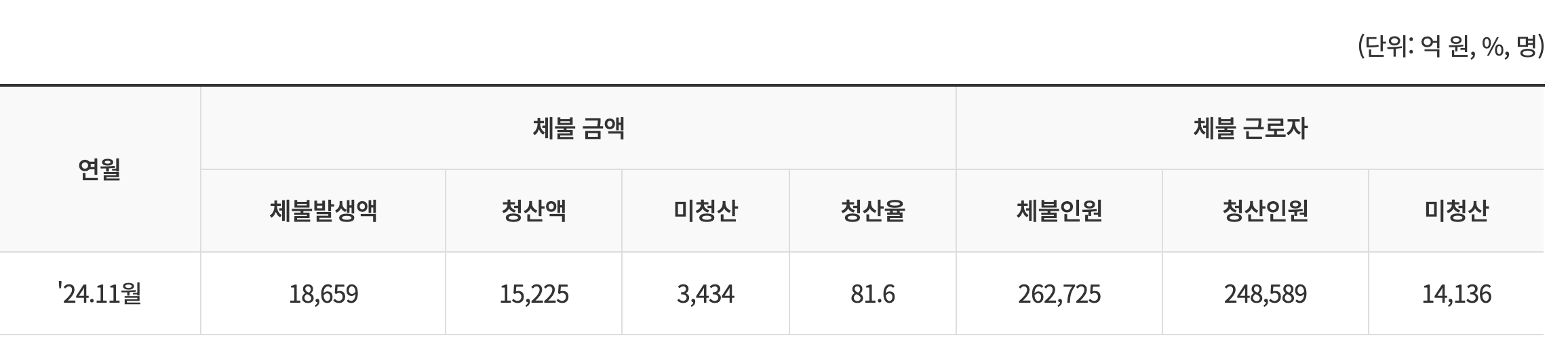 2025 노동청 임금체불 통계자료