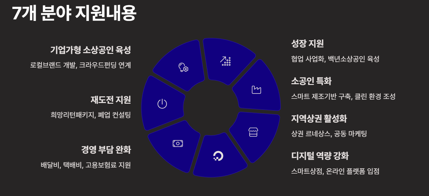 2025 소상공인 지원사업 총정리