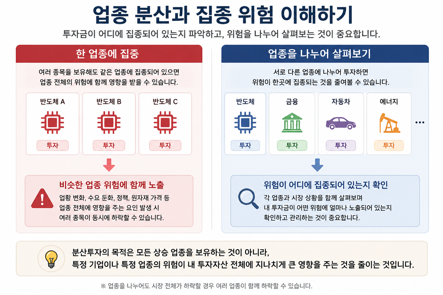 보유 종목의 개수보다 투자금이 어떤 업종과 위험에 집중되어 있는지 살펴보는 모습.