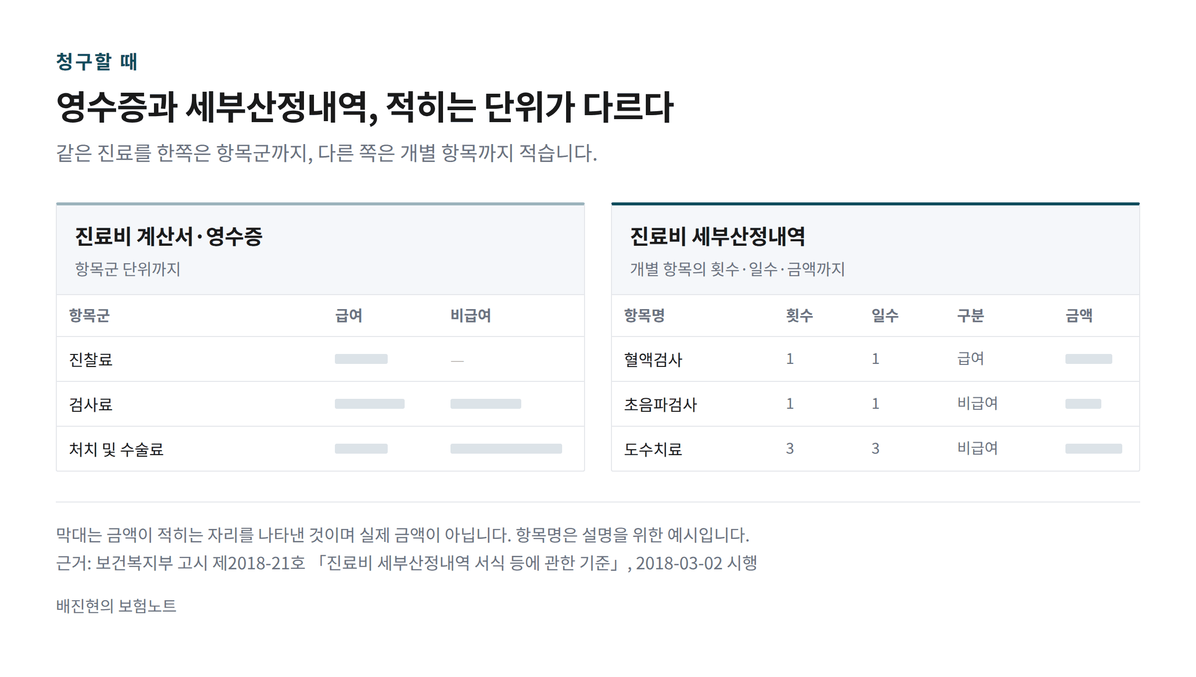 진료비 계산서&middot;영수증과 진료비 세부산정내역에 적히는 정보의 단위를 나란히 비교한 자체 제작 도식. 영수증은 항목군별 금액까지, 세부산정내역은 개별 항목의 횟수&middot;일수&middot;금액까지 보여준다.