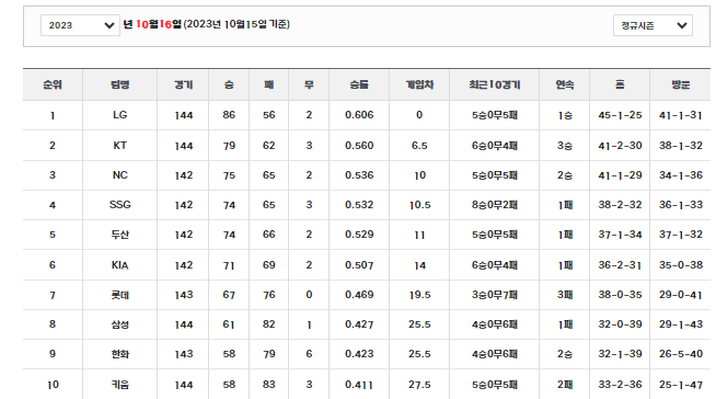2023 정규리그 순위
