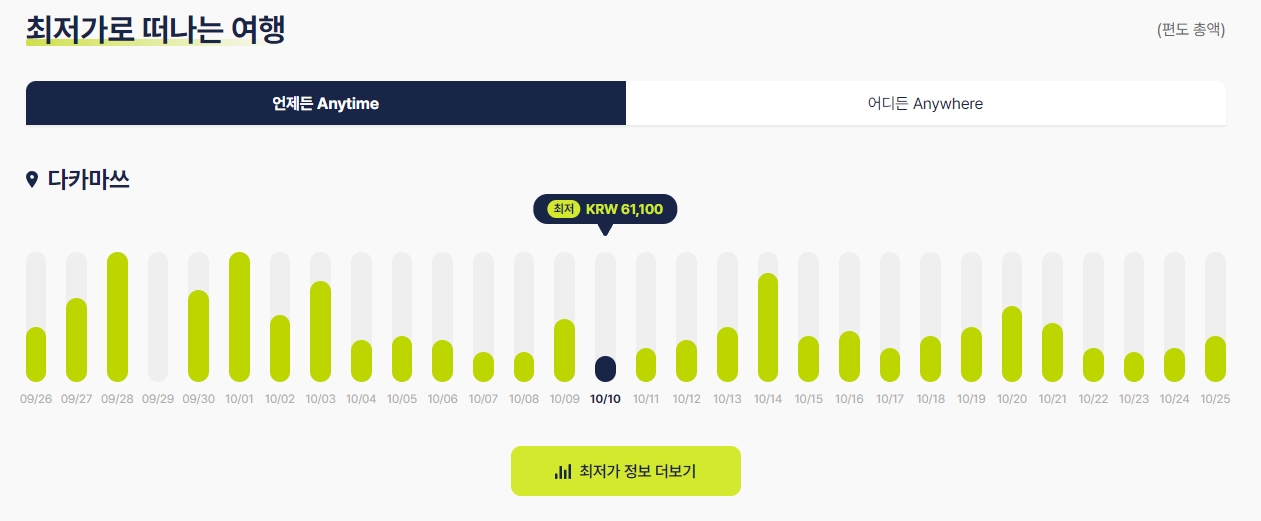 월별 최저가 요금 추이를 직관적으로 파악할 수 있는 막대그래프 화면