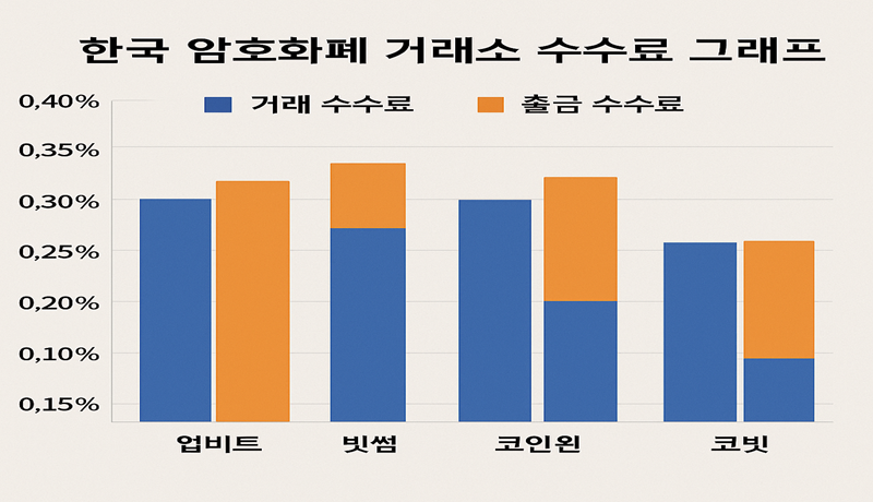 국내 거래소들, ‘수수료 상한제’에 긴장
한국 금융당국이 거래소 수수료 상한제 도입을 검토 중이라는 소식에, 업계 전반에 긴장감이 돌고 있습니다.

이는 곧 수익구조 변화를 의미하며, 일부 거래소들은 운영 방식에 큰 변화를 줄 수밖에 없을 것으로 보입니다.