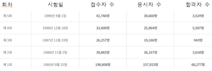 공인중개사 시험일정