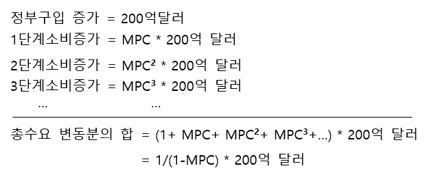 총수요 변동분 구하기