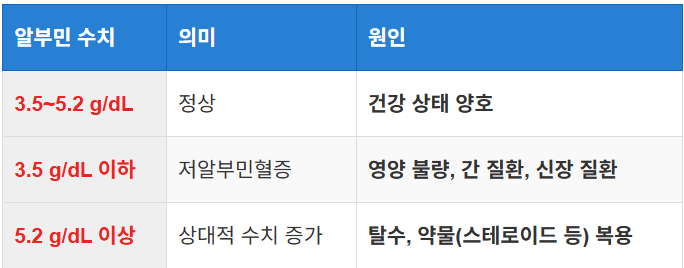 알부민의 정상 수치