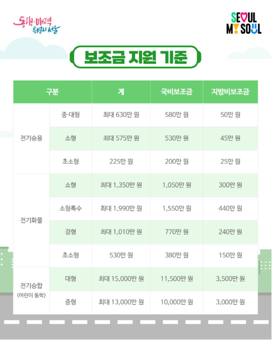 2025 하반기 서울시 전기차 보조금 금액