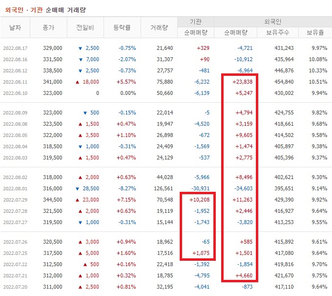 효성티앤씨 7월 ~ 8월 외국인 기관 순매수