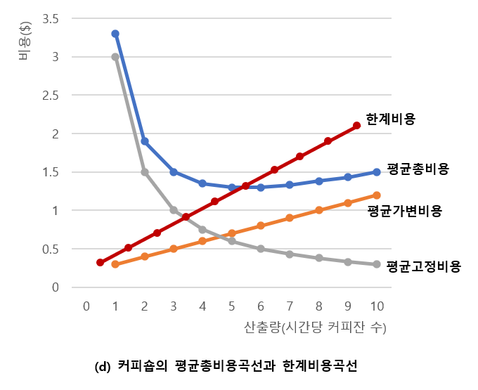 커피숍의 평균 총비용곡선과 한계비용곡선