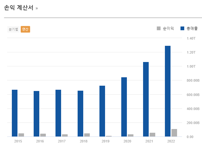 세방 손익계산서