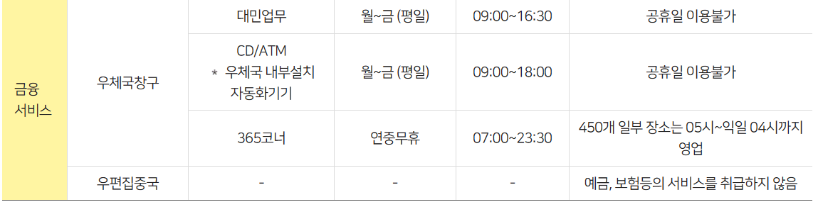우체국 점심시간 휴무제, 우편업무시간, 금융업무시간