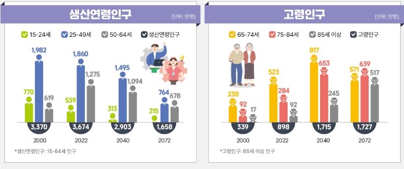 인구감소에 따른 3대 위험 직면