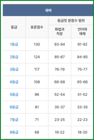 2025 수능 예상 등급컷: 국어 영역