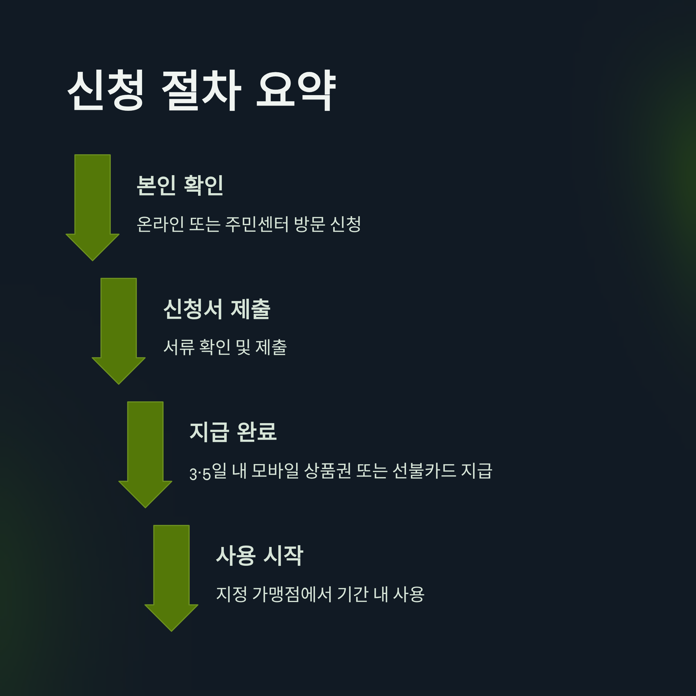 순천시 민생지원금
