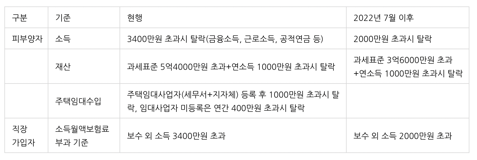 '22년 7월 이후 강화되는 피부양자 요건