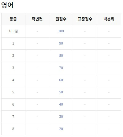 영어 등급컷