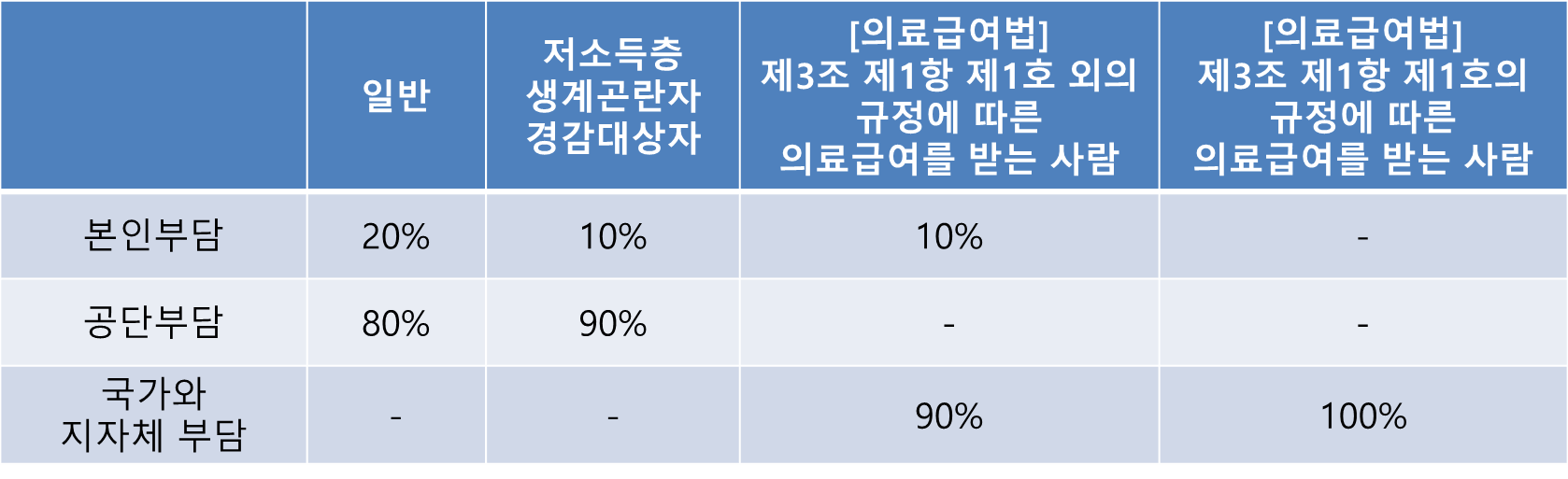 장기요양등급 신청방법 및 등급별 급여