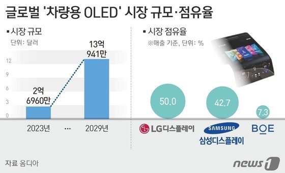 글로벌 차량용 OLED 시장 규모 점유율