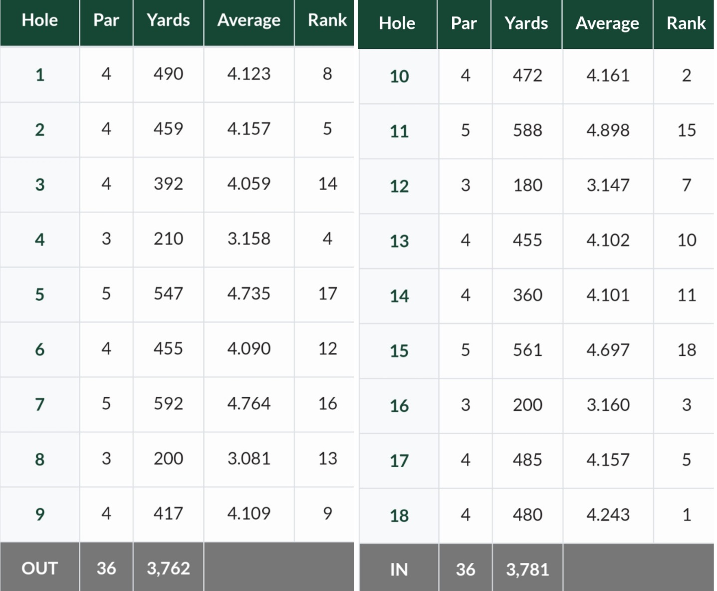 Muirfield Village G.C. 코스 야디지 합계 7,533야드