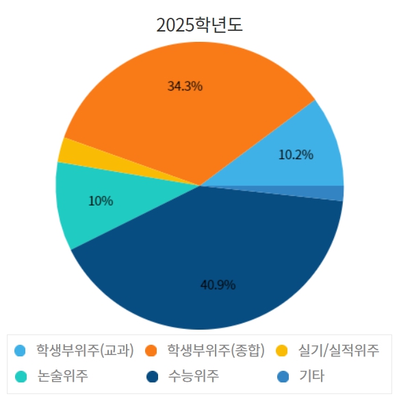 성균관대 수시/정시/논술등급컷 확인하기 [2024학년도 결과]