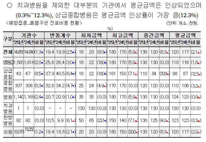 2025년 비급여 진료비 공개! 병원비 미리 확인법