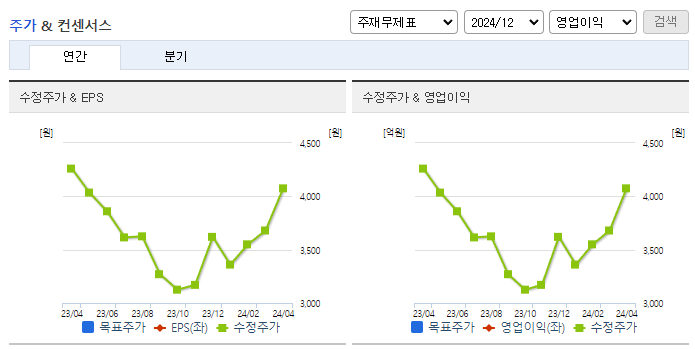 이지바이오_컨센서스