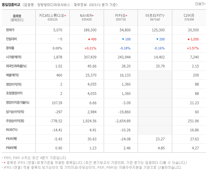 키다리스튜디오_동종업비교자료