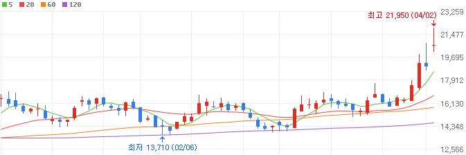 반도체-대장주-한양디지텍-주가