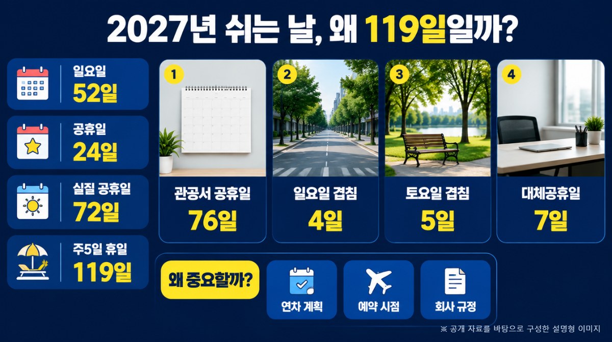 2027년 쉬는 날 119일 계산 구조 인포그래픽 (AI 생성 이미지)
