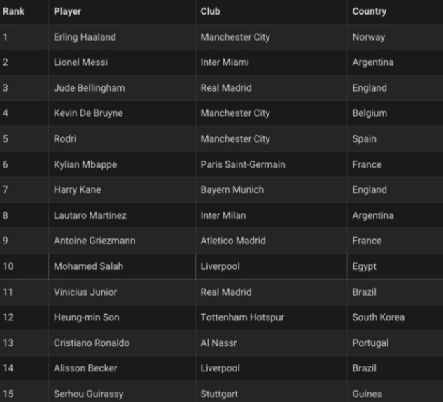 손흥민 세계 12위