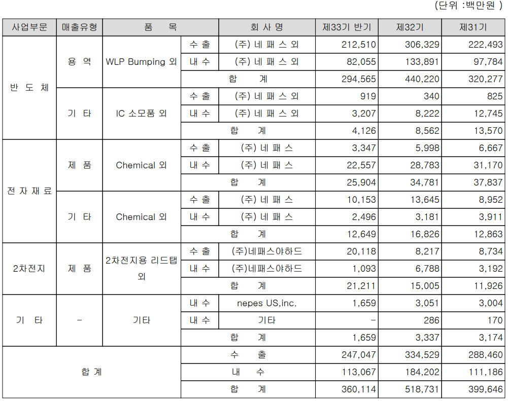네패스 - 실적 구분 현황