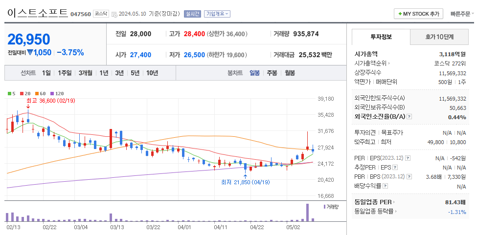 이스트소프트 일봉차트