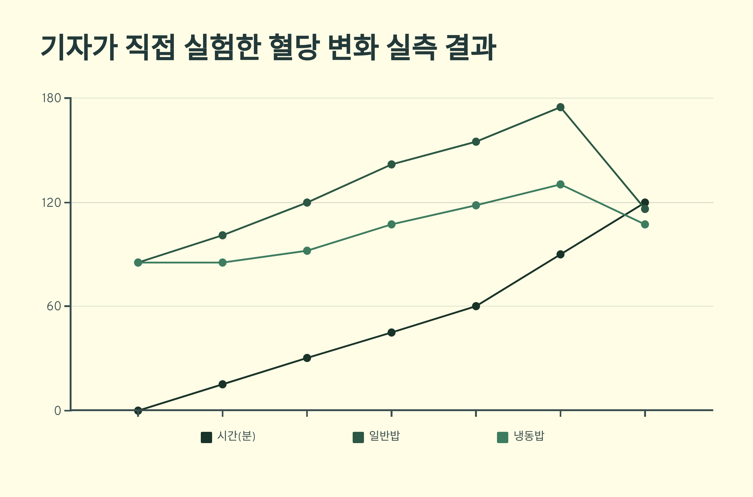 기자가 직접 실험한 혈당 변화 실측 결과