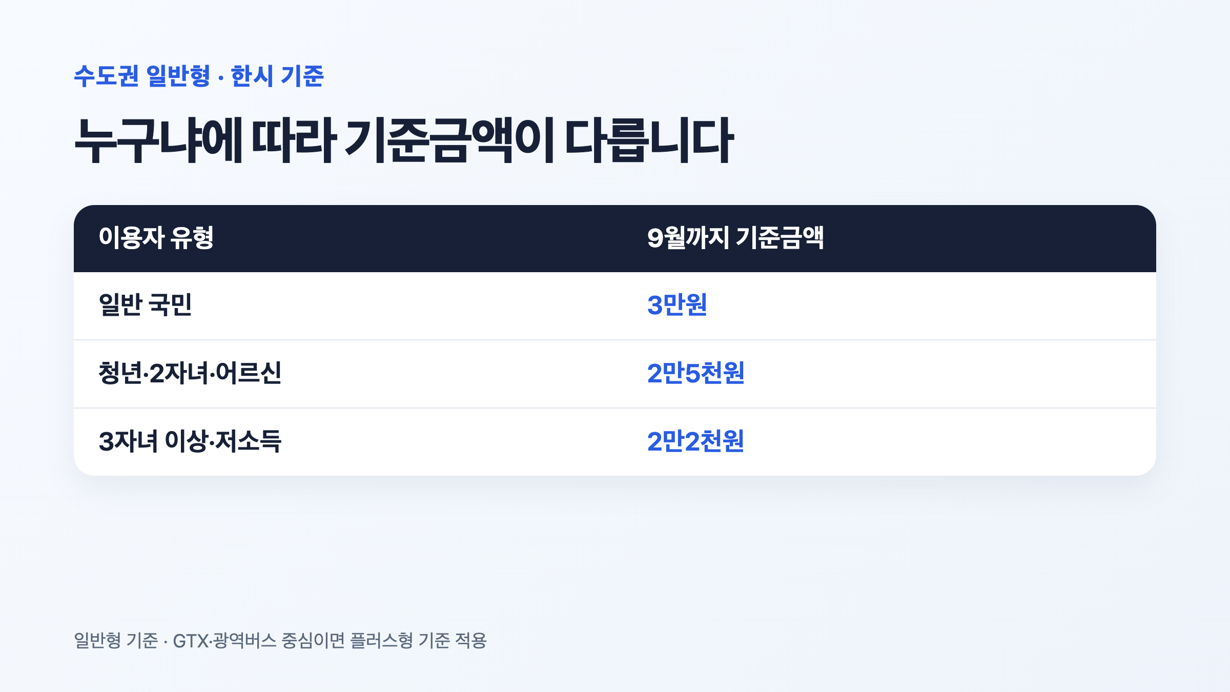 수도권 일반형 이용자별 9월 환급 기준금액 3만원 2만5천원 2만2천원 비교