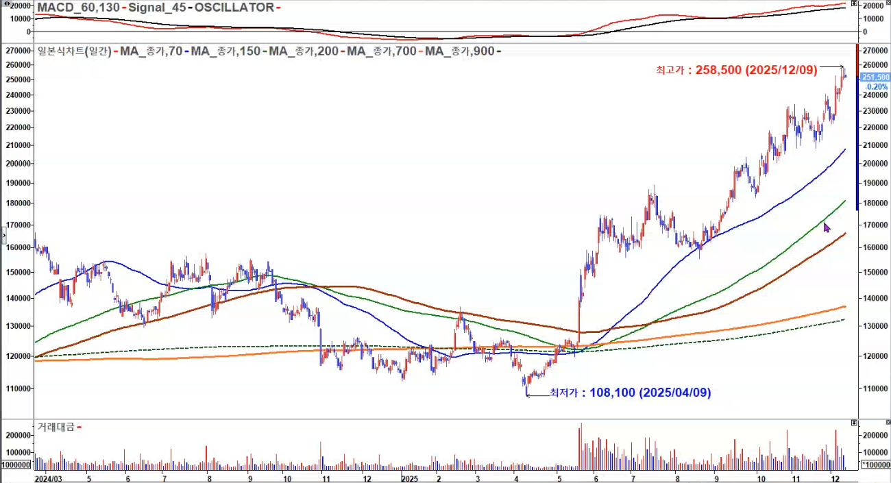 삼성물산 일봉 2025 신고가