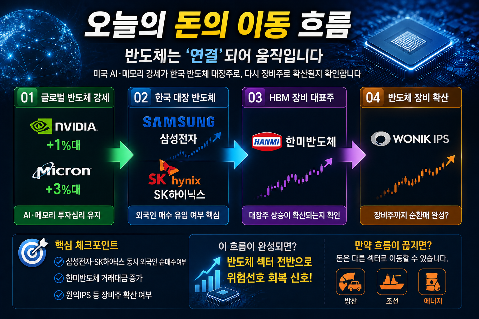 삼성전자 SK하이닉스 한미반도체 원익IPS 반도체 순환매