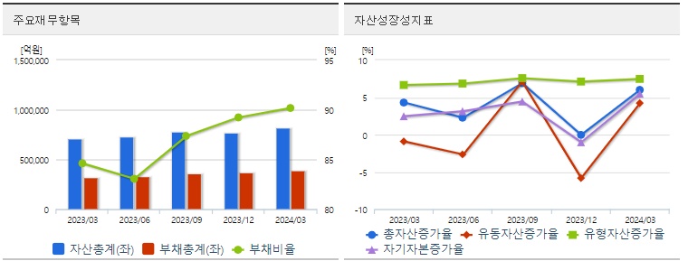 LG화학 재무상태