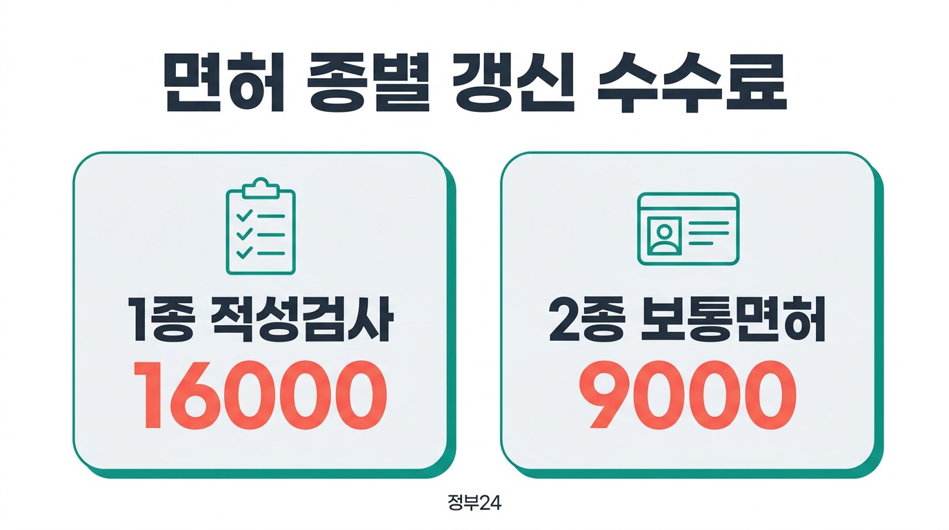 운전면허 갱신 면허 종별 갱신 수수료
