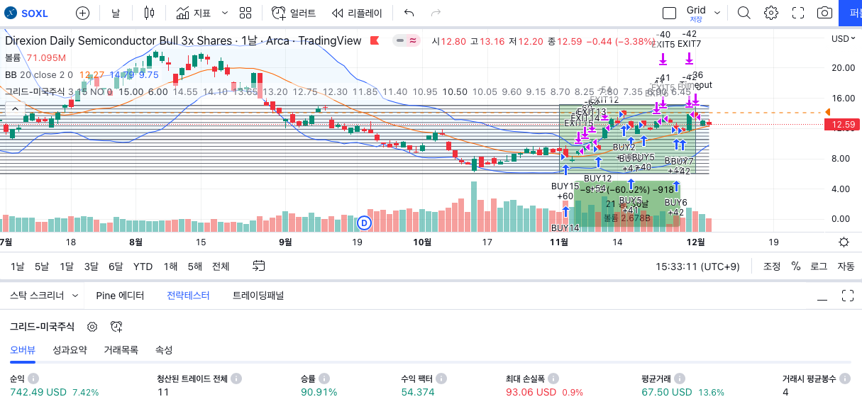 [백테스팅 수행 화면] 그리드 거래 전략 - SOXL (1일봉 예)