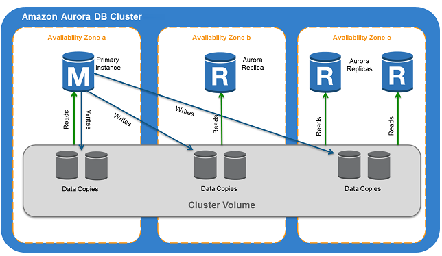 Amazon Aurora (Aurora) 알아보기 썸네일