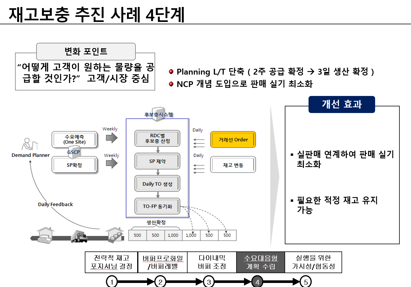 수요대응형 계획 수립