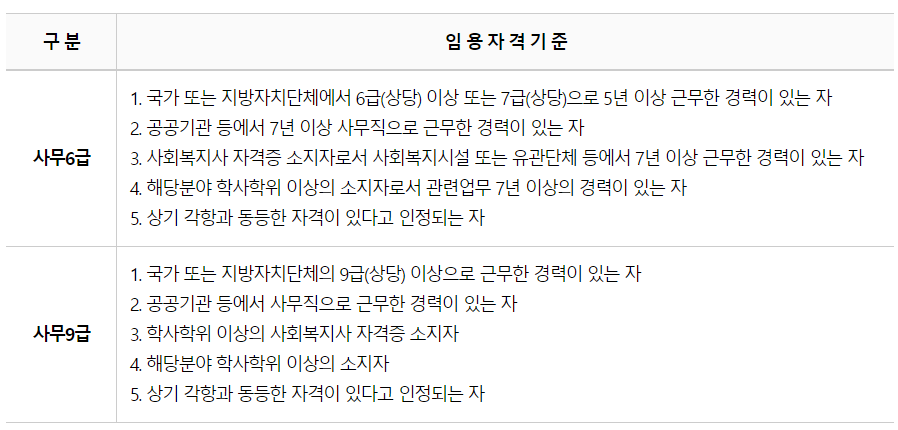 경기복지재단 직원 채용 분야와 기준
