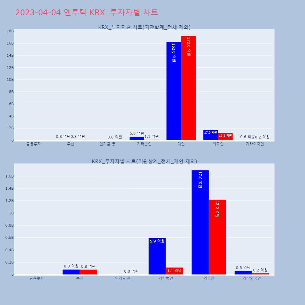 엔투텍_KRX_투자자별_차트